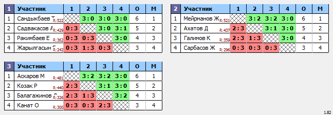 результаты турнира ЦНТ Астана