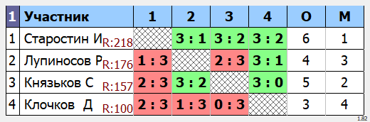 результаты турнира Макс - 222