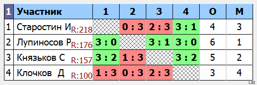 результаты турнира Макс - 222