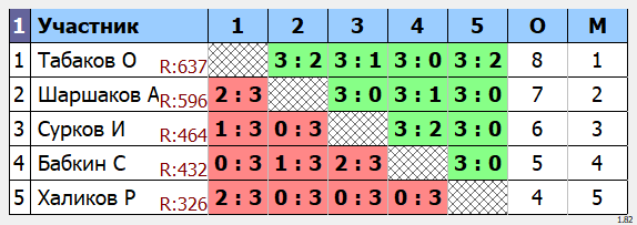 результаты турнира Макс - 750. Кубок Артамонова. 