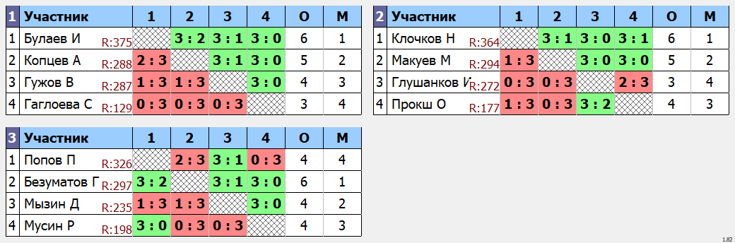 результаты турнира Дневной Кубок графа Метелина