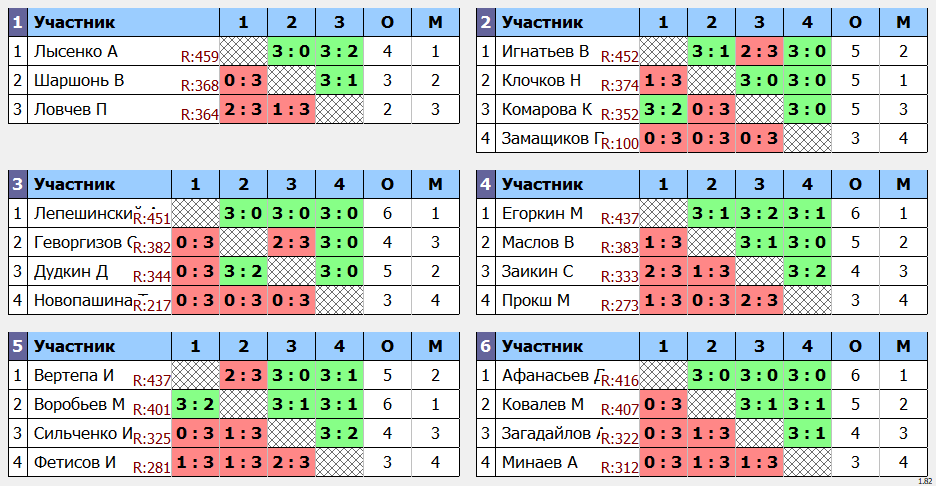 результаты турнира Макс - 464. Кубок Ложкина