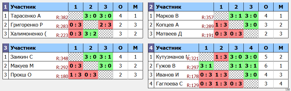 результаты турнира Дневной Кубок графа Метелина