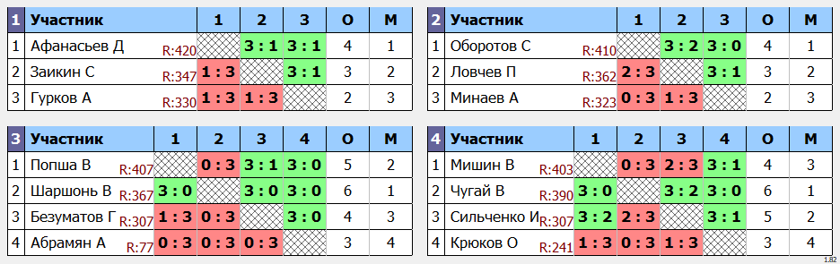 результаты турнира Макс - 444 по понедельникам