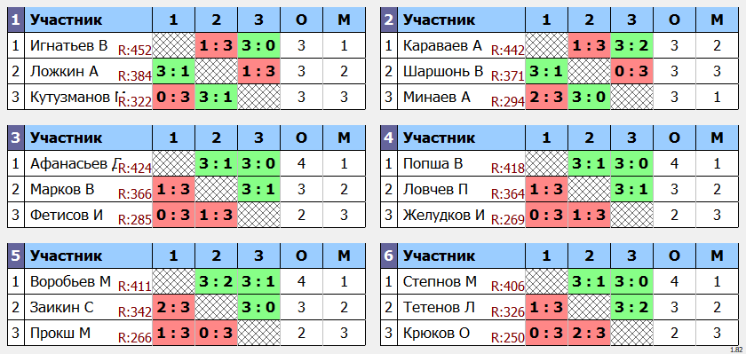 результаты турнира Макс - 464. Кубок Ложкина