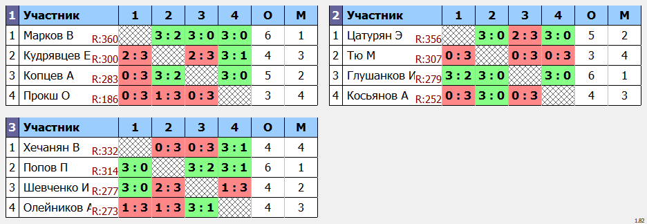 результаты турнира Дневной Кубок графа Метелина