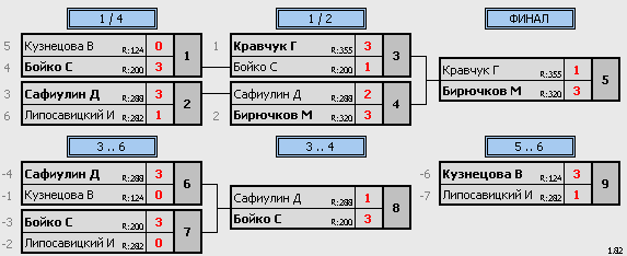 результаты турнира Субботний турнир Лига А