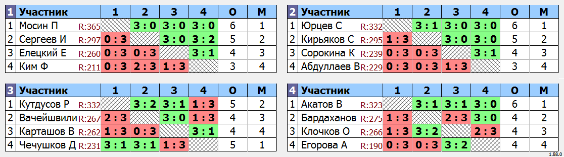 результаты турнира Турнир MAX 365