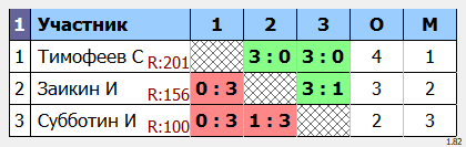 результаты турнира Макс - 222