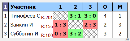 результаты турнира Макс - 222