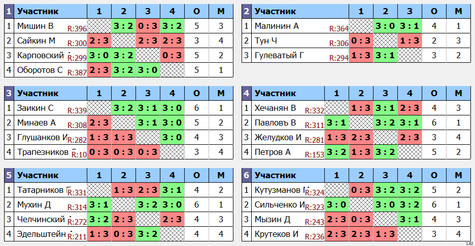 результаты турнира Макс - 400. Кубок Хечаняна.