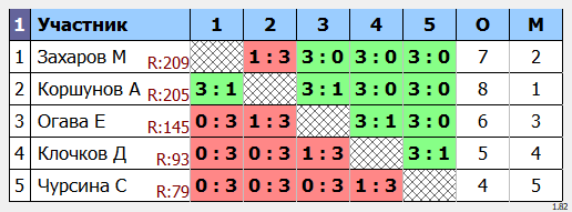 результаты турнира Макс - 222
