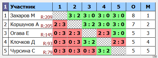 результаты турнира Макс - 222