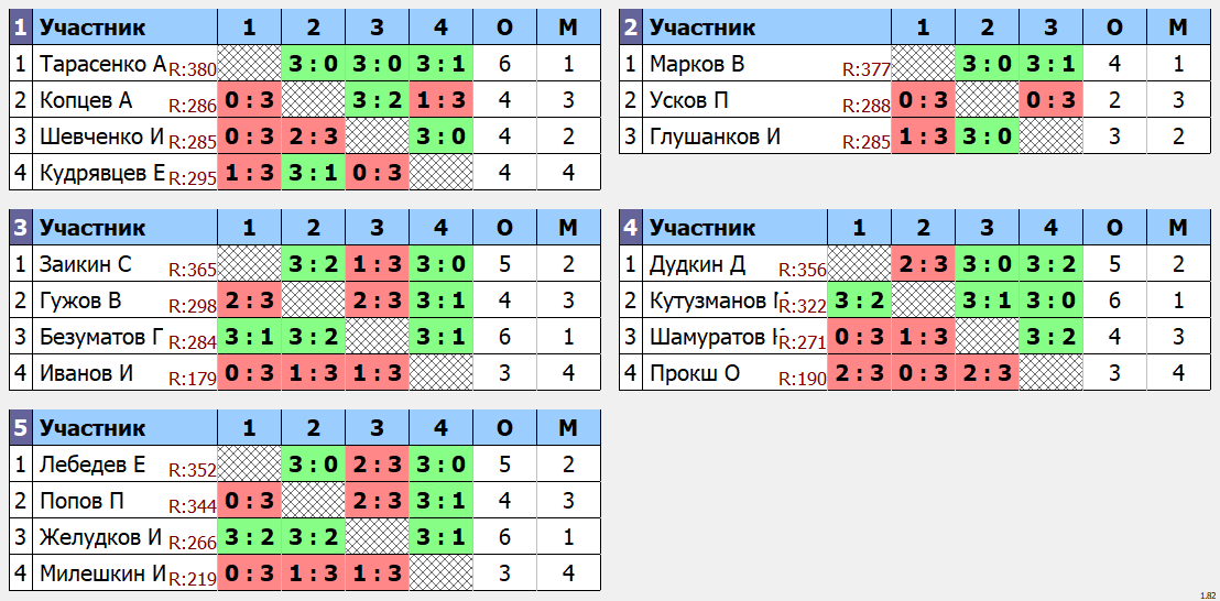 результаты турнира Дневной Кубок графа Метелина