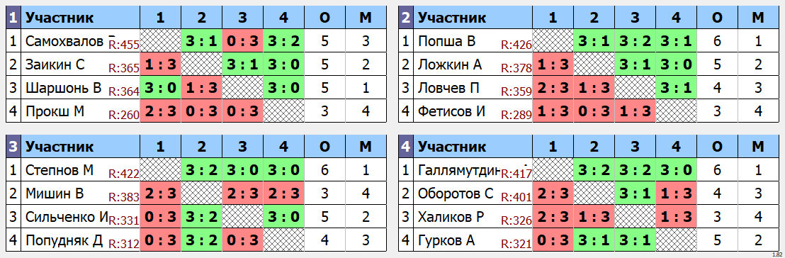 результаты турнира Макс - 464. Кубок Ложкина