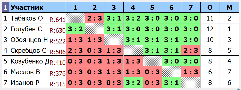 результаты турнира Макс - 750. Кубок Артамонова. 