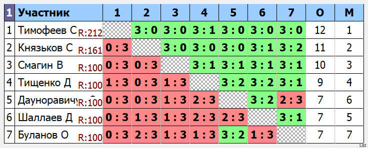 результаты турнира Макс - 222