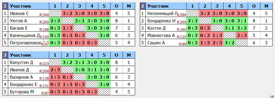 результаты турнира Дебют