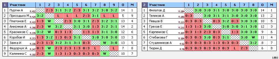 результаты турнира Орёл. Лиги