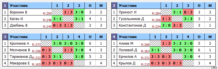 результаты турнира МаХ300