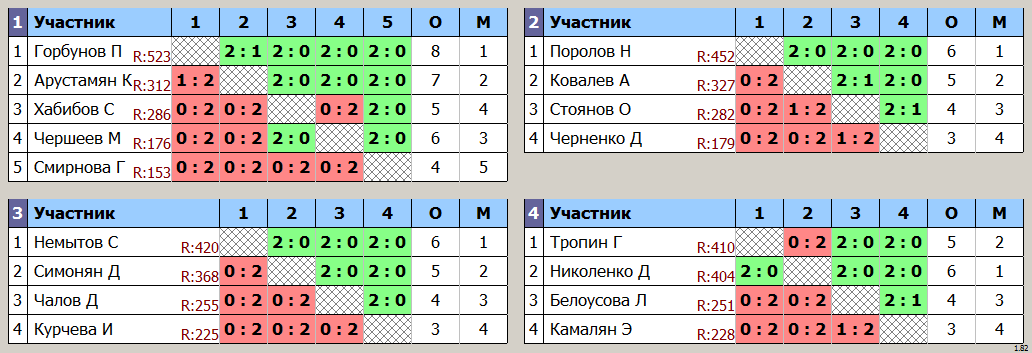 результаты турнира Клубный турнир Суббота