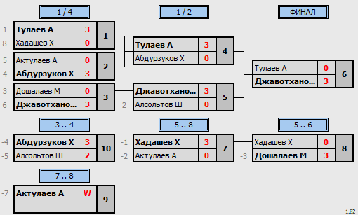 результаты турнира 