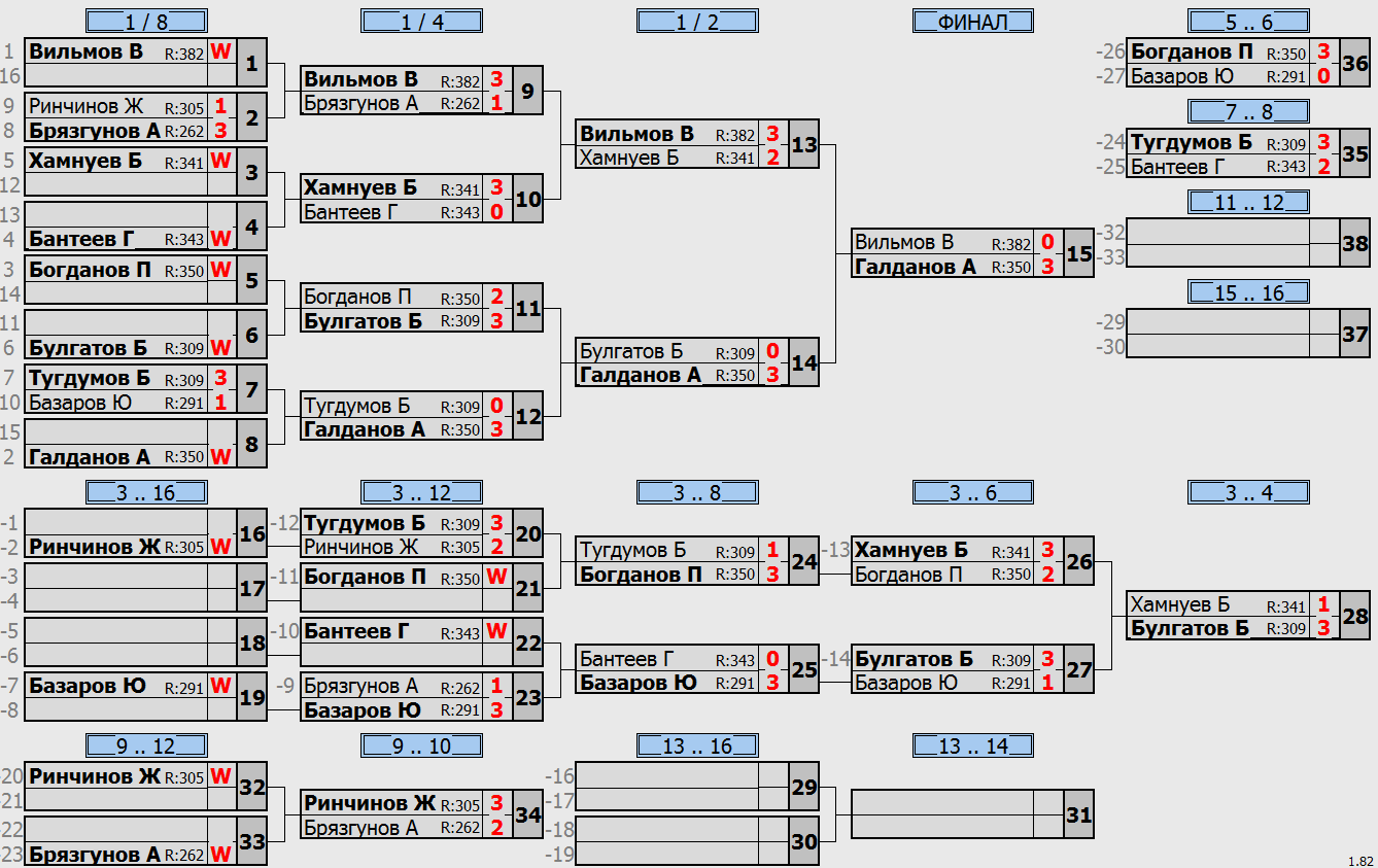 результаты турнира R400 18 (18+)