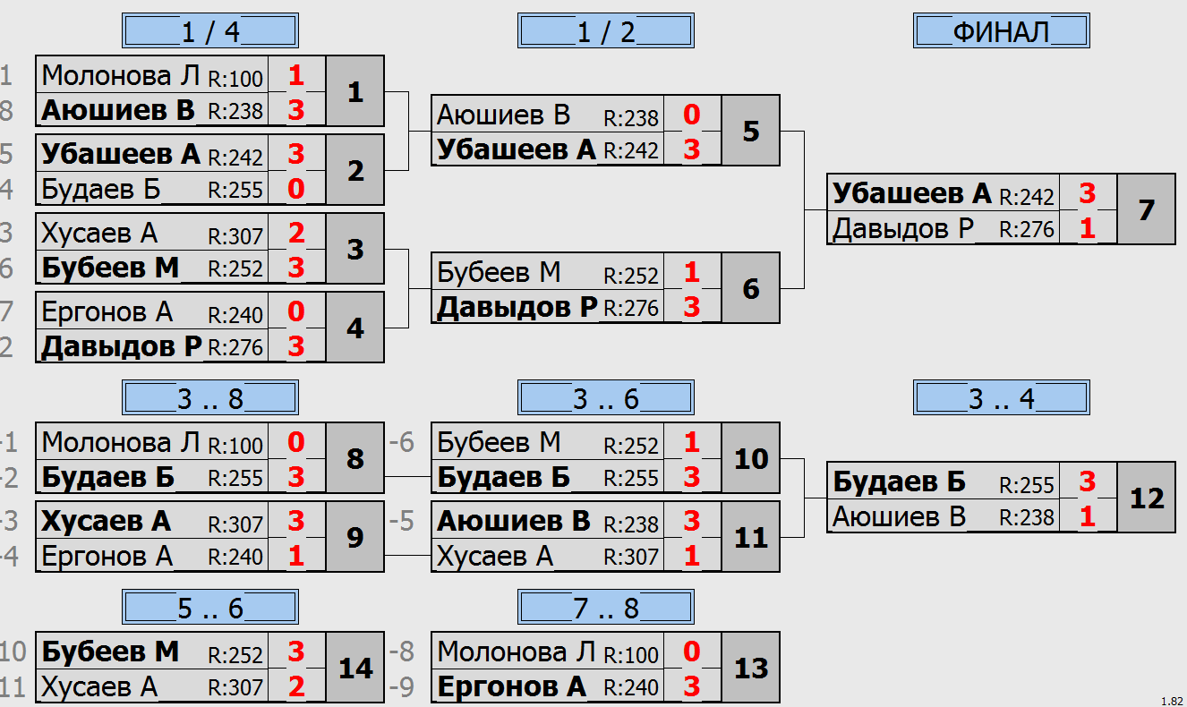 результаты турнира R400 18 (18+)