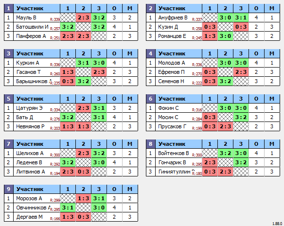 результаты турнира Макс-350 в ТТL-Савеловская 