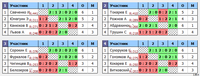 результаты турнира Турнир #436