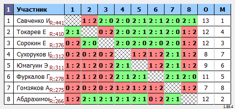 результаты турнира Турнир #436