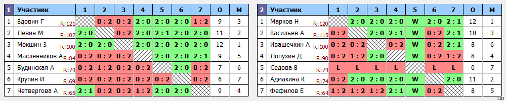 результаты турнира Детская Spin -лига Ц5 (2тур,2этап)
