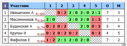 результаты турнира Детская Spin -лига Ц5 (2тур,2этап)