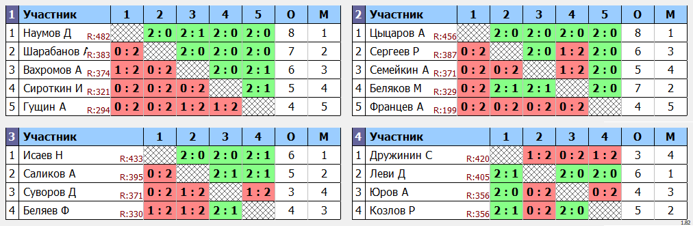 результаты турнира МАХ 500