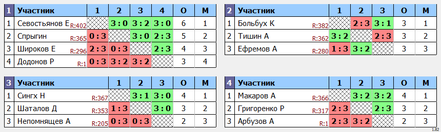 результаты турнира POINT - макс 480