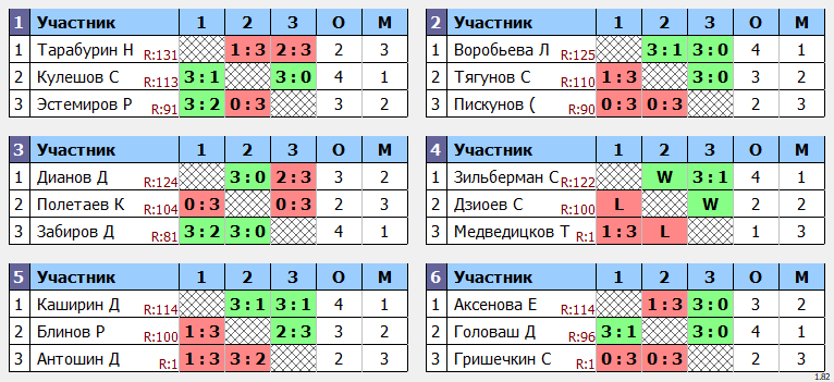 результаты турнира POINT - макс 140