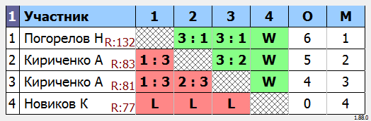 результаты турнира МАКС-135 