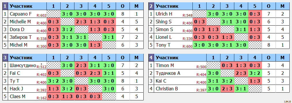 результаты турнира Открытый турнир ATT