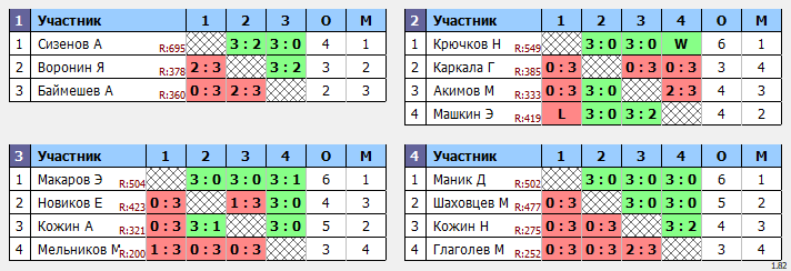 результаты турнира Открытый