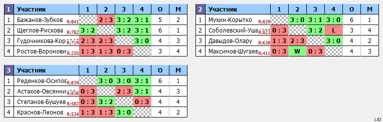 результаты турнира Парный. Макс 850
