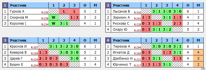 результаты турнира Середнячки