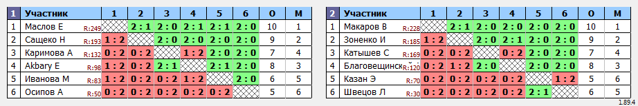 результаты турнира Батуми Макс 1300