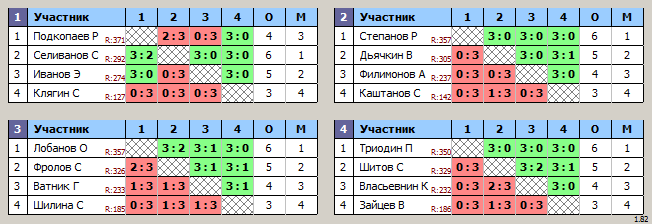 результаты турнира Рейтинговый турнир в рамках Кубка Зеленограда