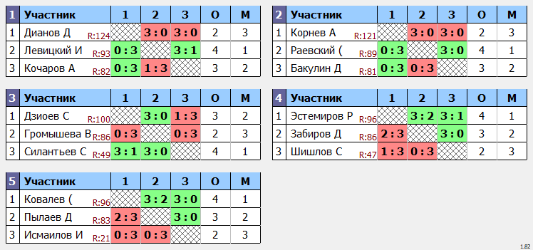 результаты турнира POINT - макс 100