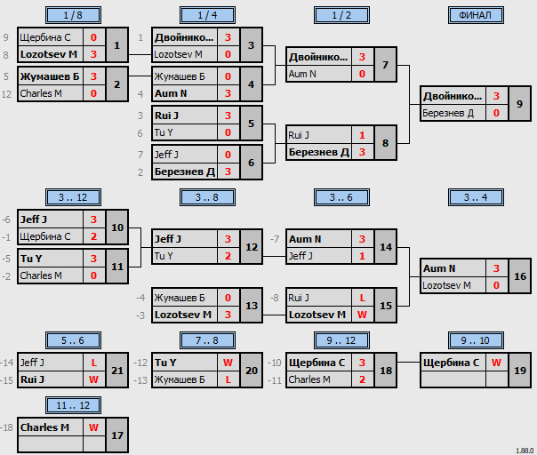 результаты турнира Grand TTPlaza championship