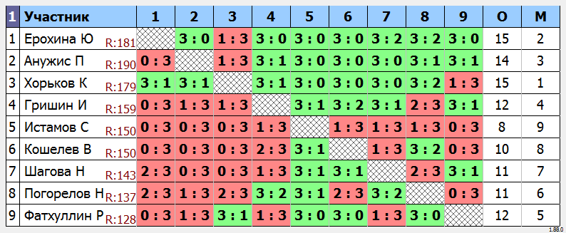 результаты турнира МАКС-190 