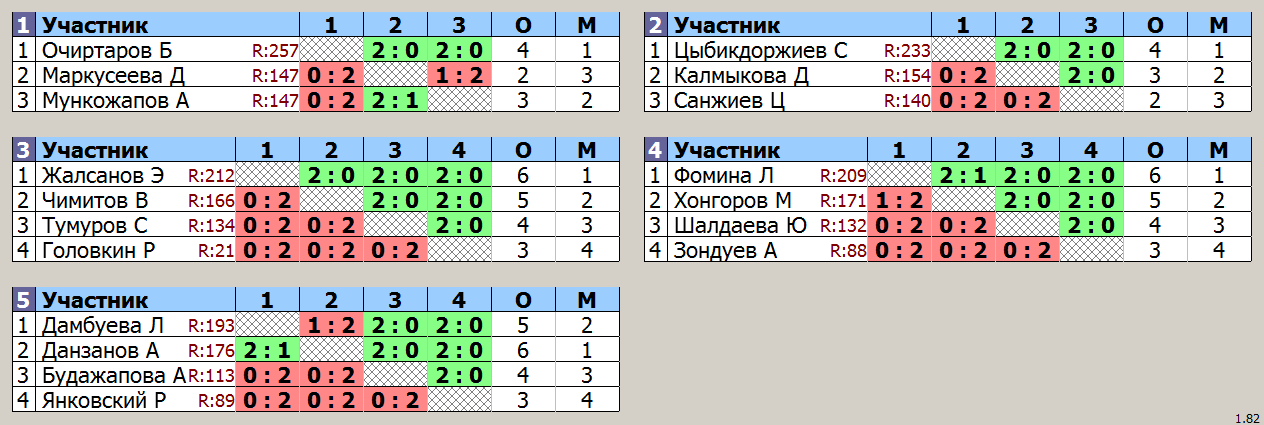 результаты турнира Детская лига