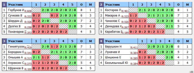 результаты турнира Пулька