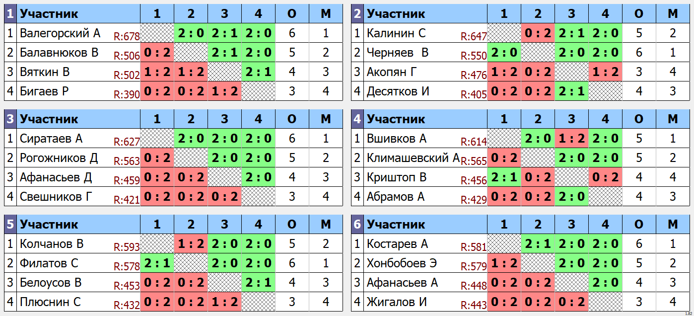 результаты турнира Турнир в пятницу