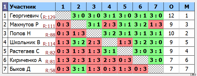 результаты турнира МАКС-130 